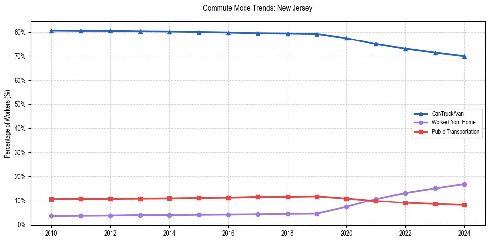 Transportation trends in New Jersey
