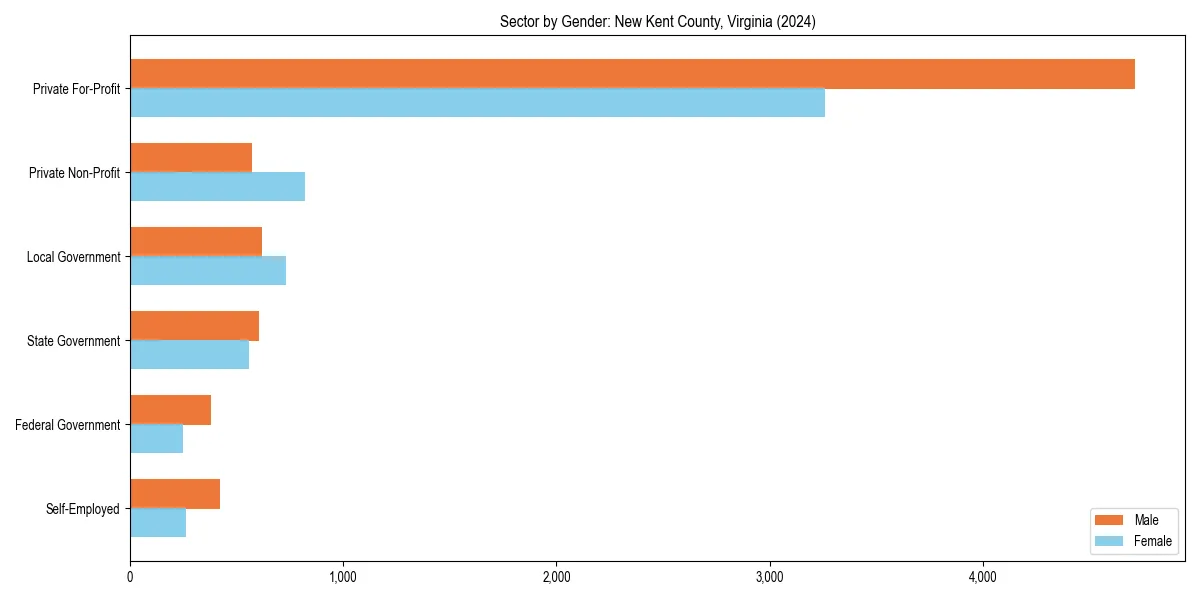 Employment sector breakdown by gender in 