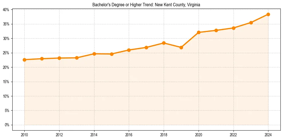 Trend chart showing bachelor degree growth in 