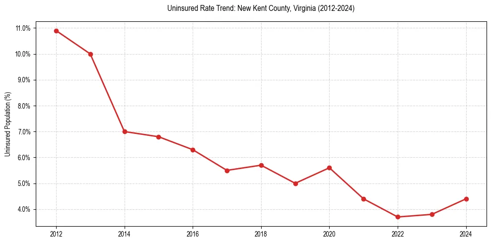 Uninsured trend chart for New Kent County, Virginia
