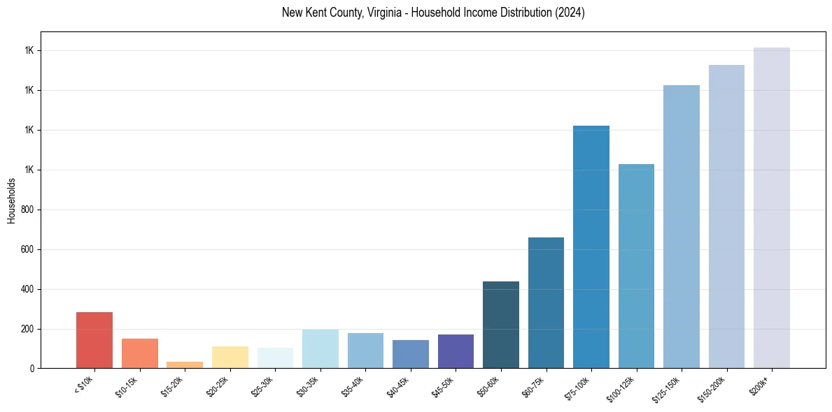 Income Distribution for 