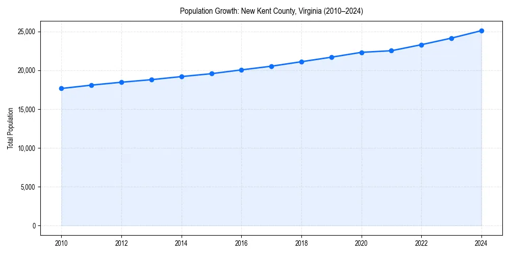 Population trends in 