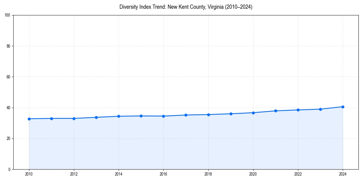 Line chart showing diversity index trends for 