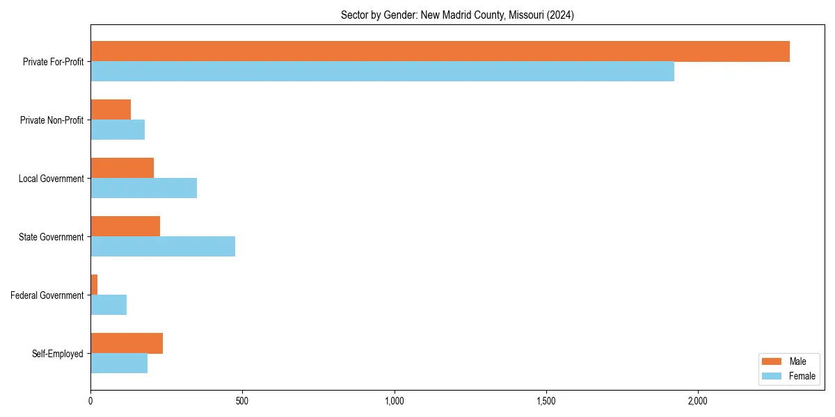 Employment sector breakdown by gender in 