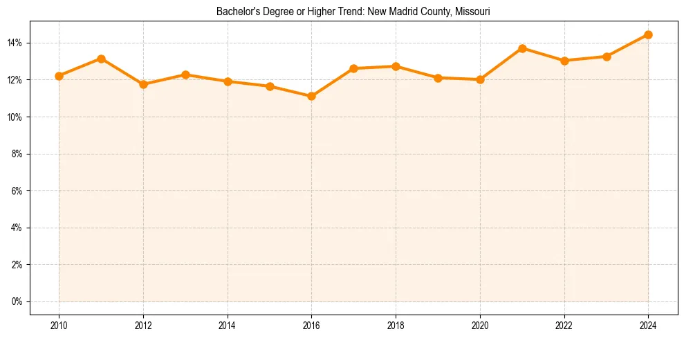 Trend chart showing bachelor degree growth in 