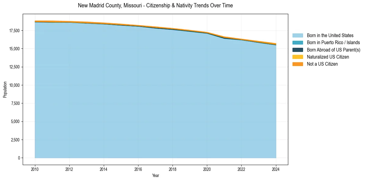 Historical nativity trends for 