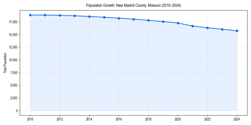 Population trends in 