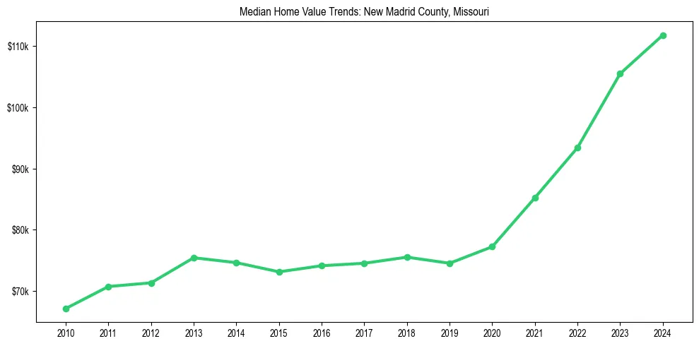 Median property value trends in 