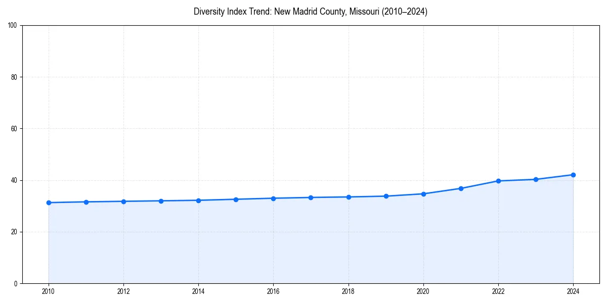Line chart showing diversity index trends for 