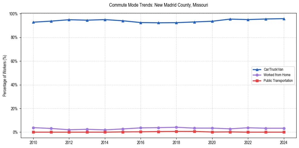 Transportation trends in New Madrid County, Missouri
