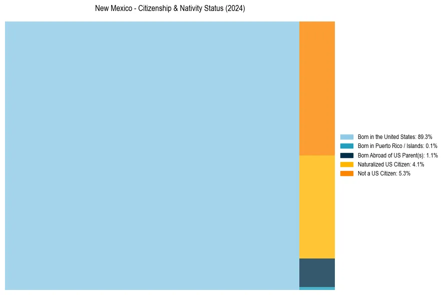 Nativity Treemap for