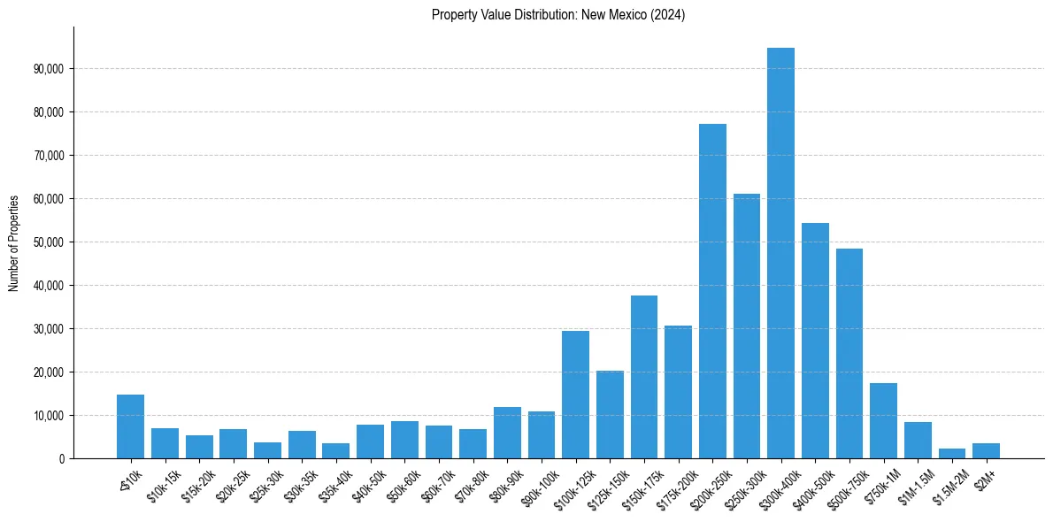 Value Distribution for