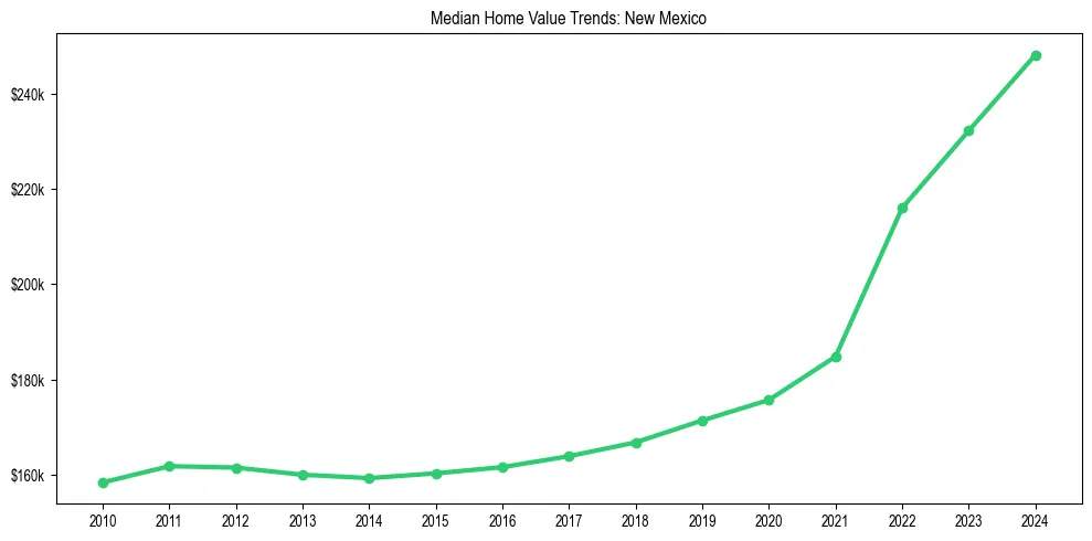 Median property value trends in
