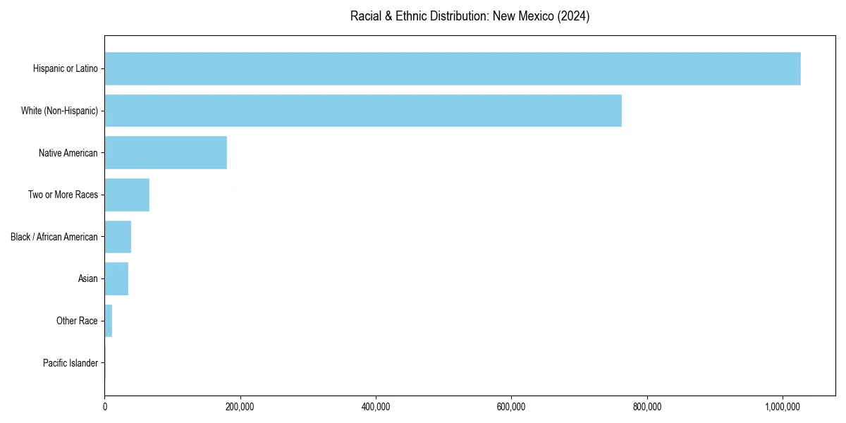 Bar chart showing racial distribution in  for 2024