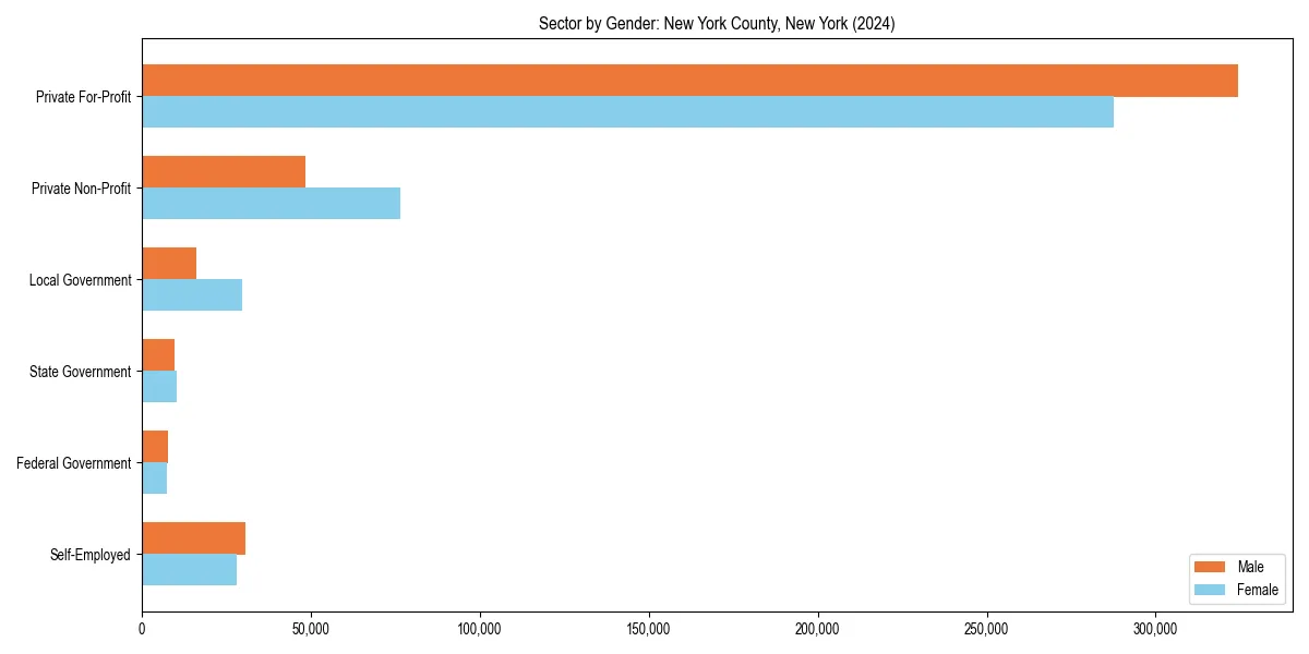 Employment sector breakdown by gender in 