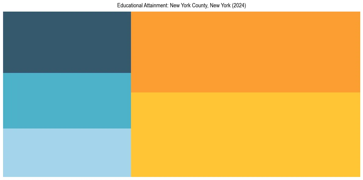 Education Treemap for  in 2024