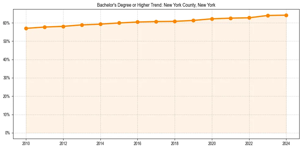 Trend chart showing bachelor degree growth in 