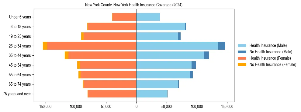 Health insurance pyramid for New York County, New York
