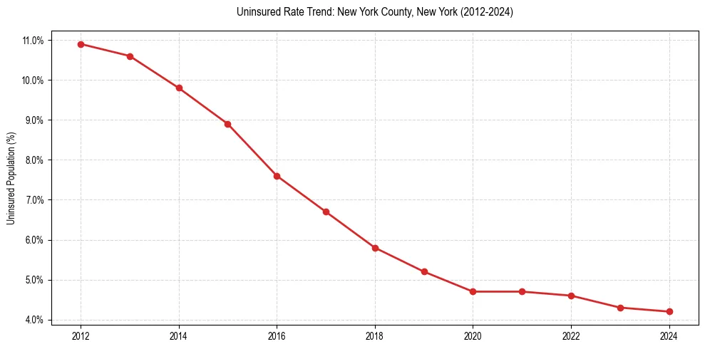 Uninsured trend chart for New York County, New York