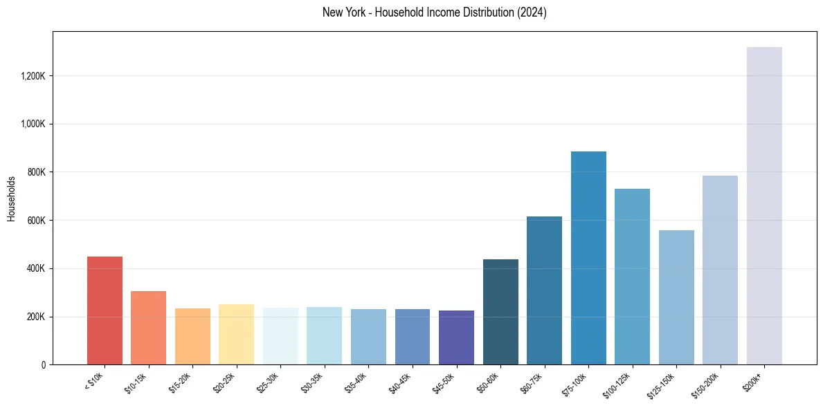 Income Distribution for 