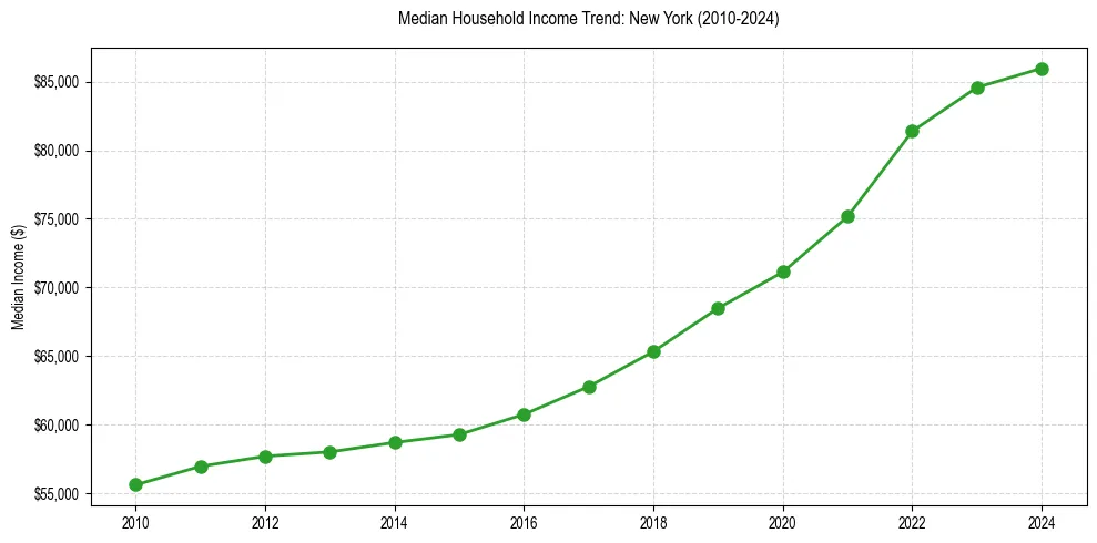 Income trend for 
