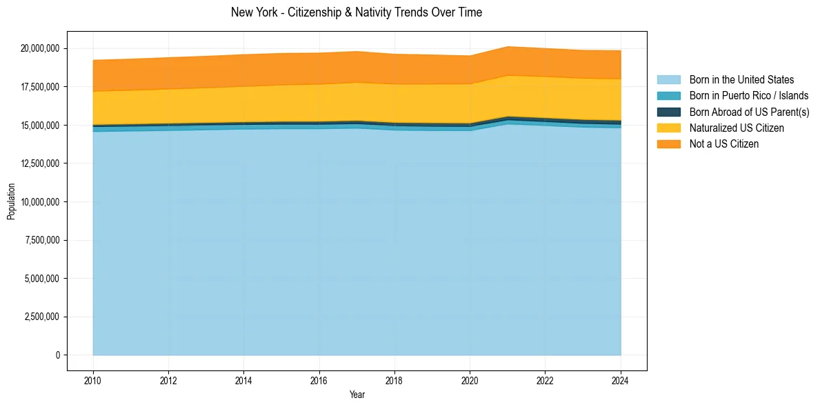 Historical nativity trends for 