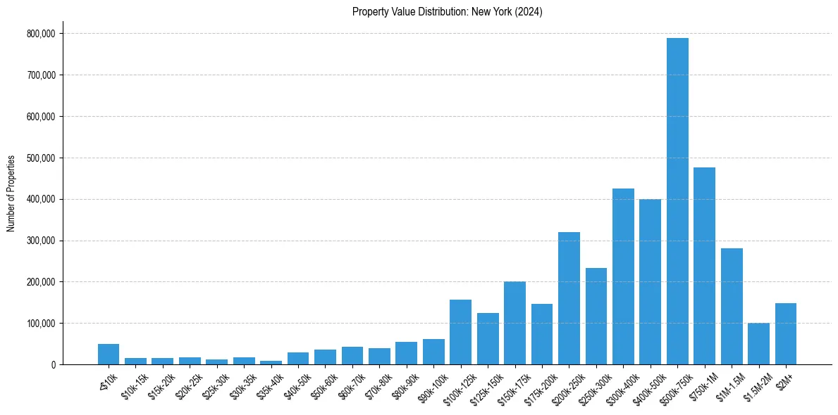 Value Distribution for 