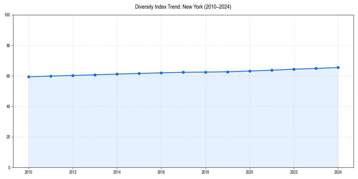 Line chart showing diversity index trends for 