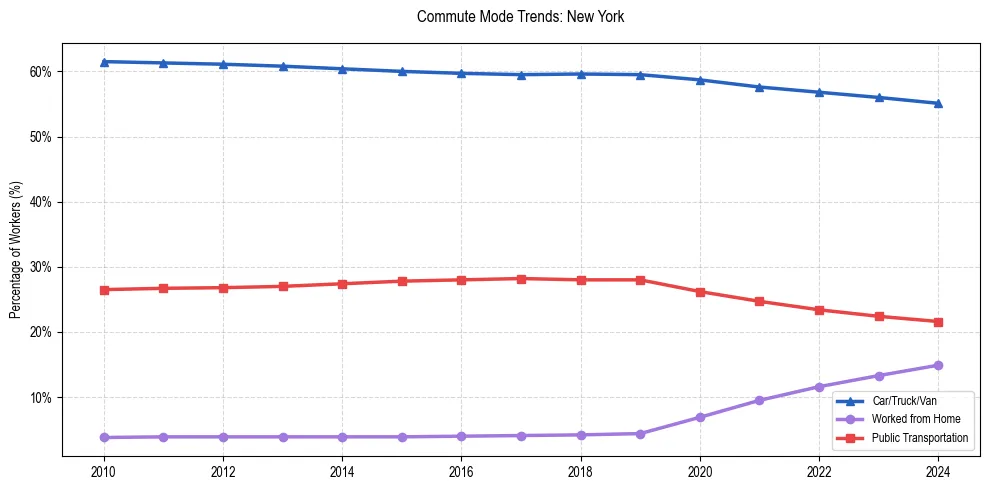 Transportation trends in New York