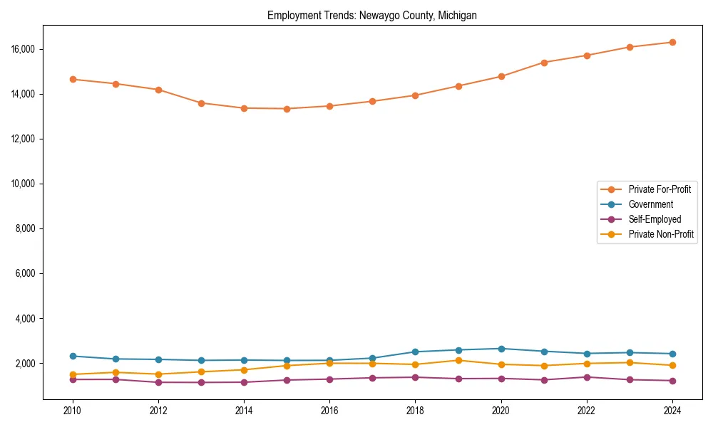 Long-term employment trends in 