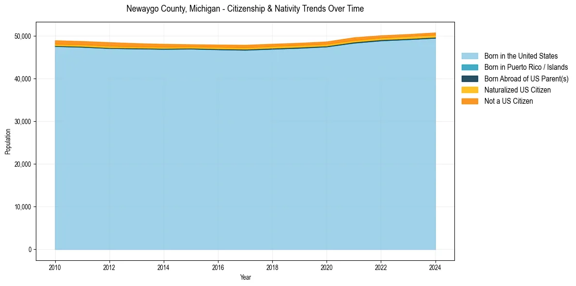 Historical nativity trends for 