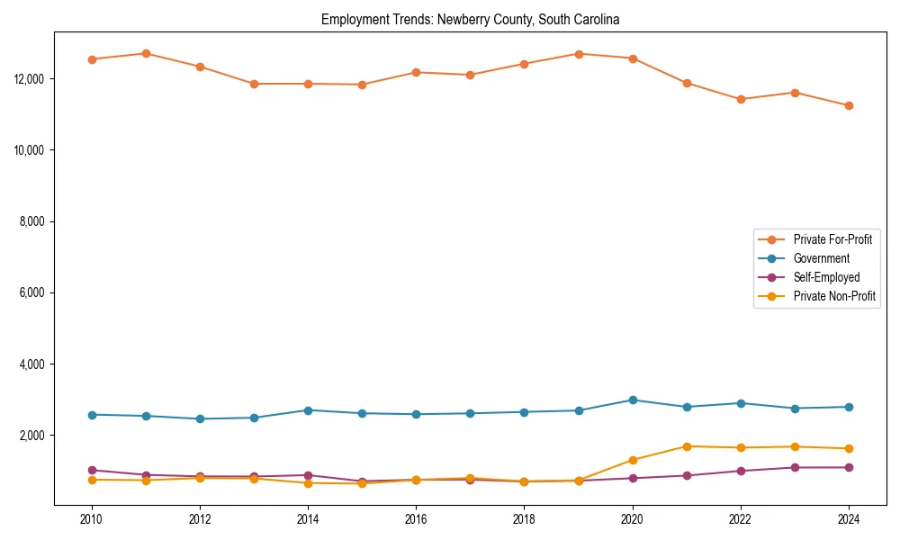 Long-term employment trends in 
