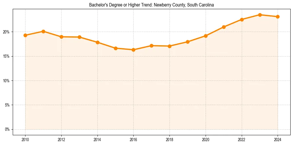 Trend chart showing bachelor degree growth in 