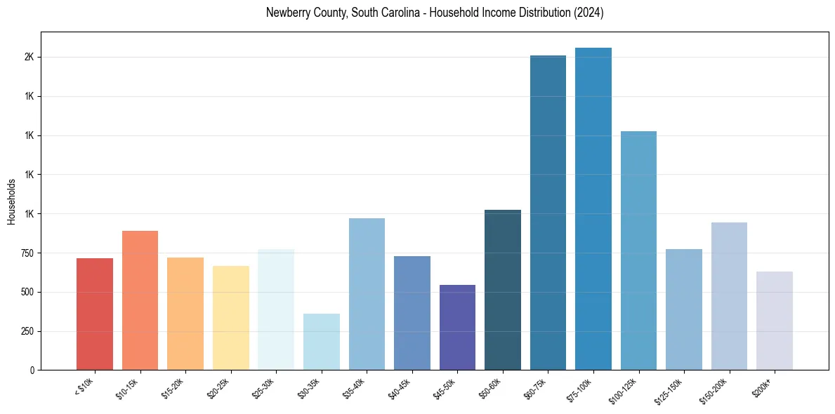 Income Distribution for 