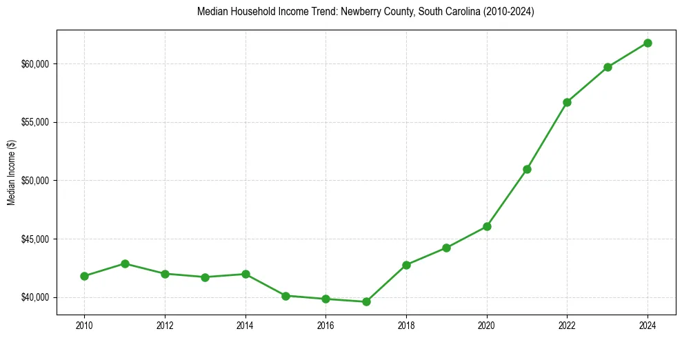 Income trend for 