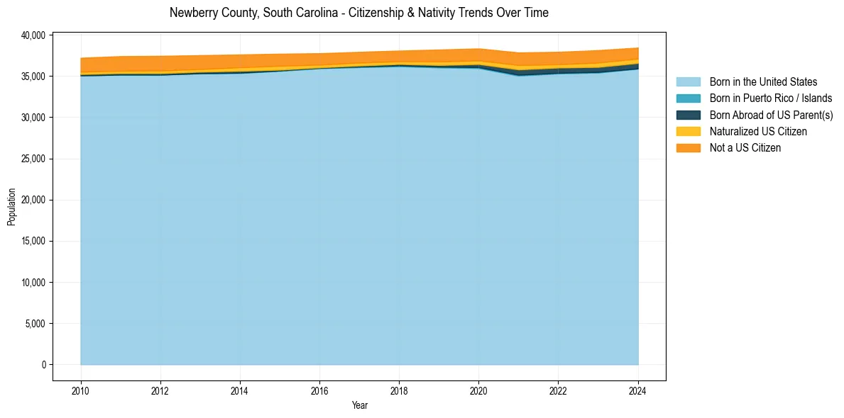 Historical nativity trends for 