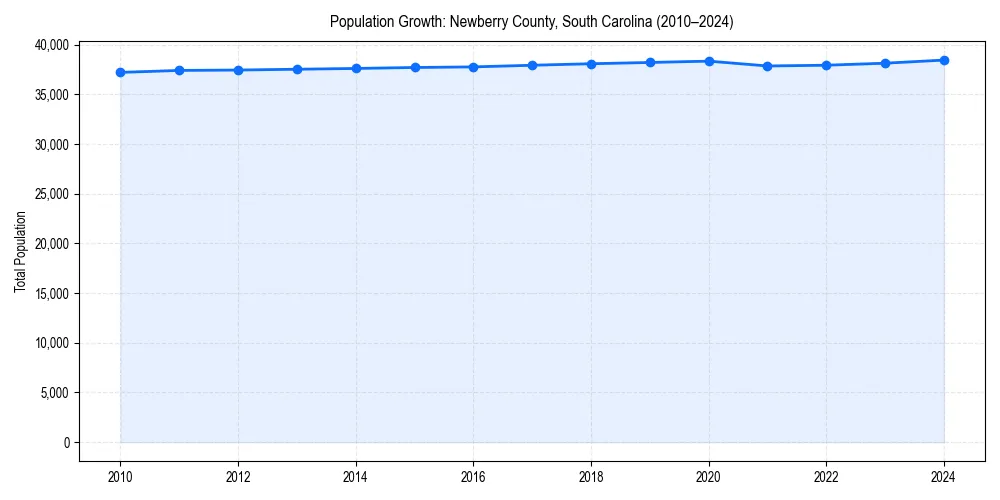 Population trends in 