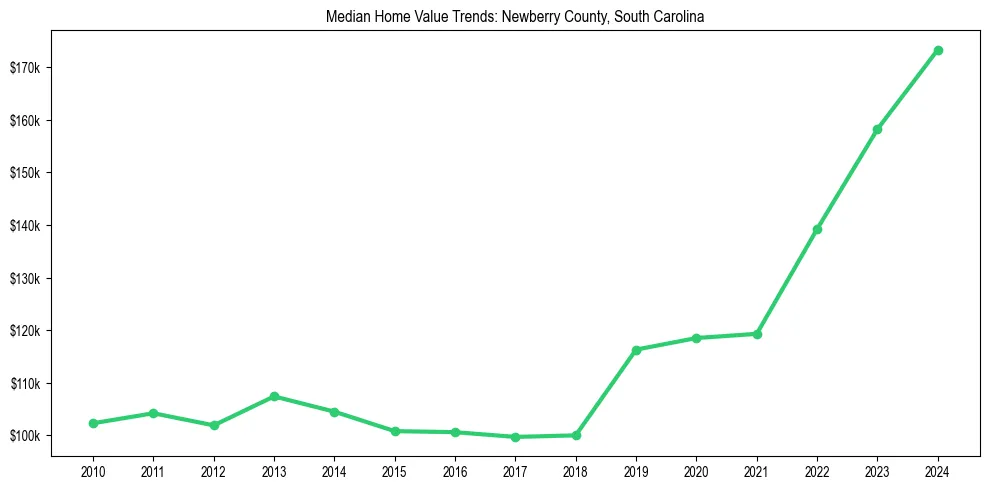 Median property value trends in 