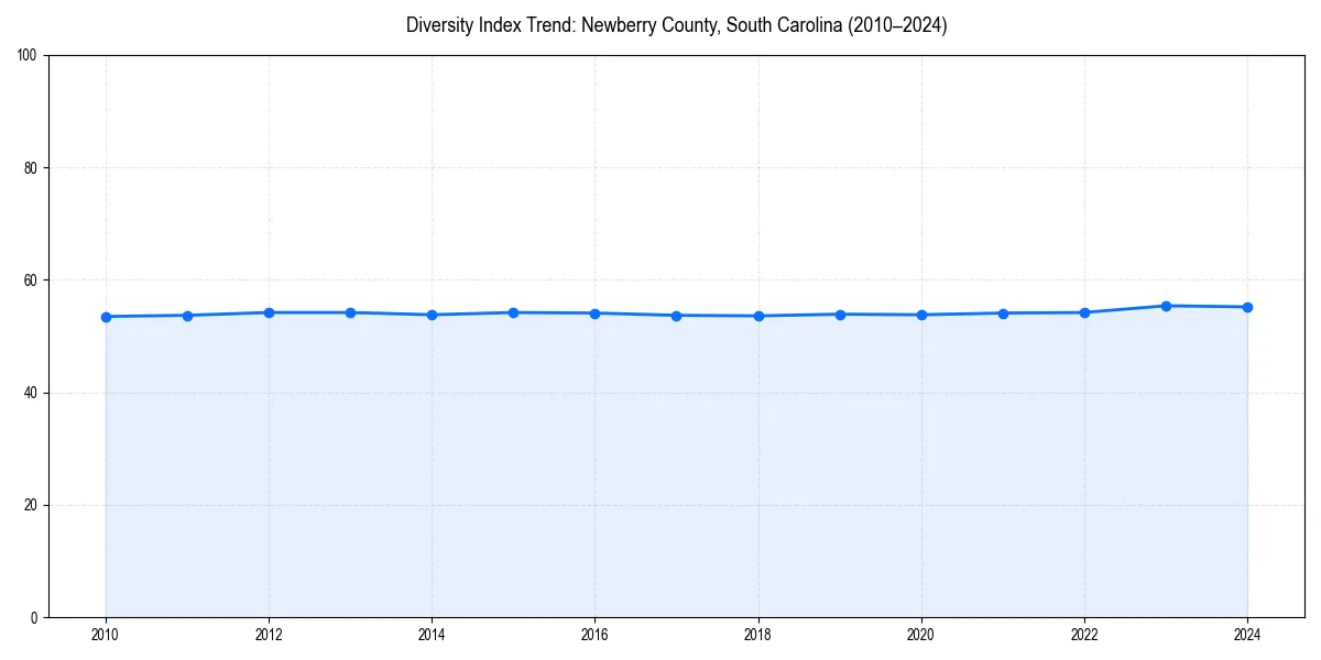 Line chart showing diversity index trends for 