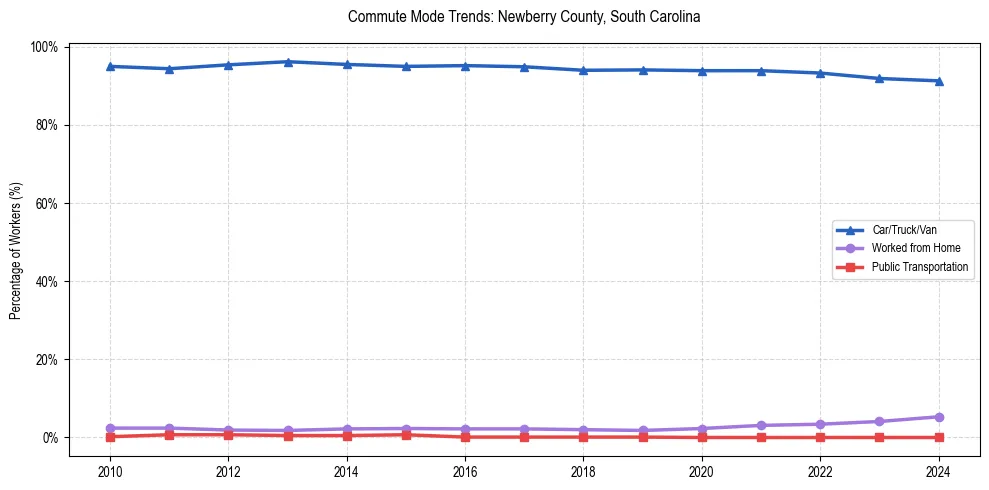 Transportation trends in Newberry County, South Carolina