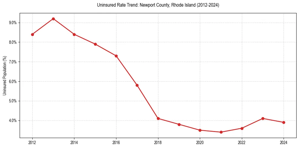 Uninsured trend chart for Newport County, Rhode Island