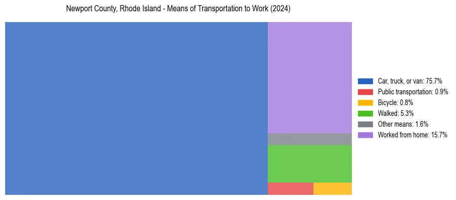 Commute modes in Newport County, Rhode Island