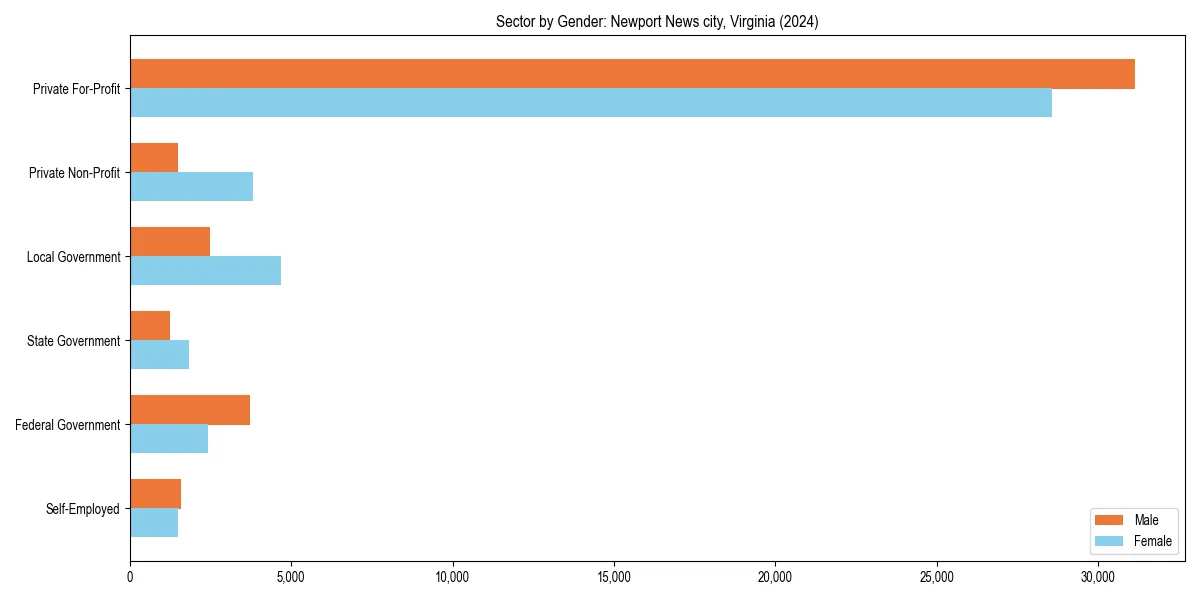 Employment sector breakdown by gender in 