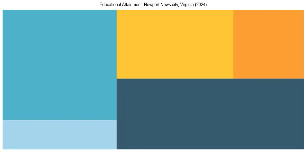 Education Treemap for  in 2024
