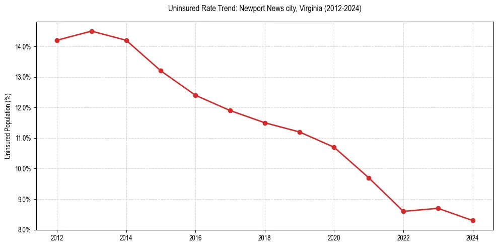 Uninsured trend chart for Newport News city, Virginia