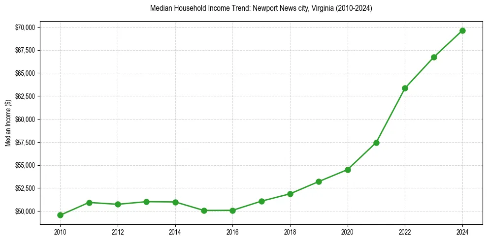 Income trend for 