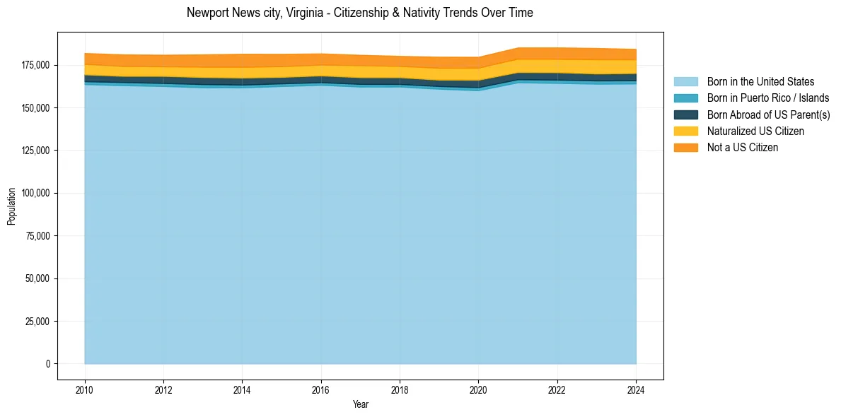 Historical nativity trends for 
