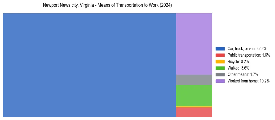 Commute modes in Newport News city, Virginia