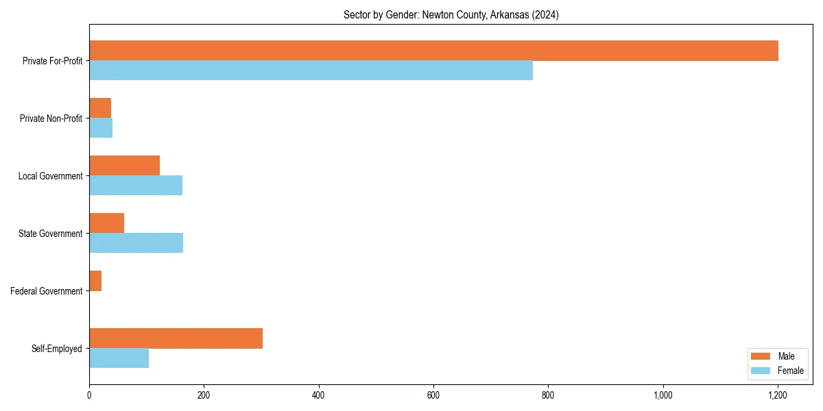 Employment sector breakdown by gender in 