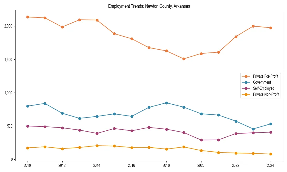 Long-term employment trends in 
